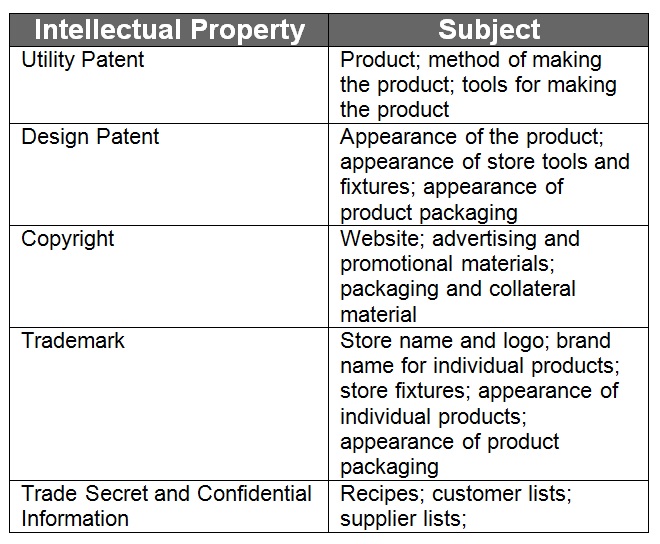 Sushi Table | Intellectual Property Law Firm | Harness IP