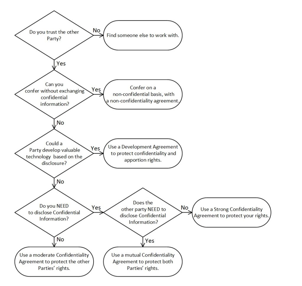 CDA Flow Chart | Intellectual Property Law Firm | Harness IP